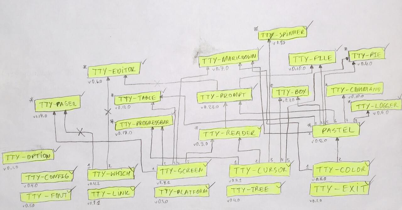 TTY Ruby gems and their dependency graph